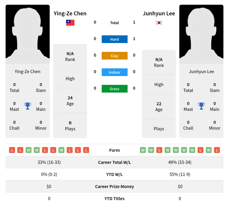 Lee Chen H2h Summary Stats 4th July 2024