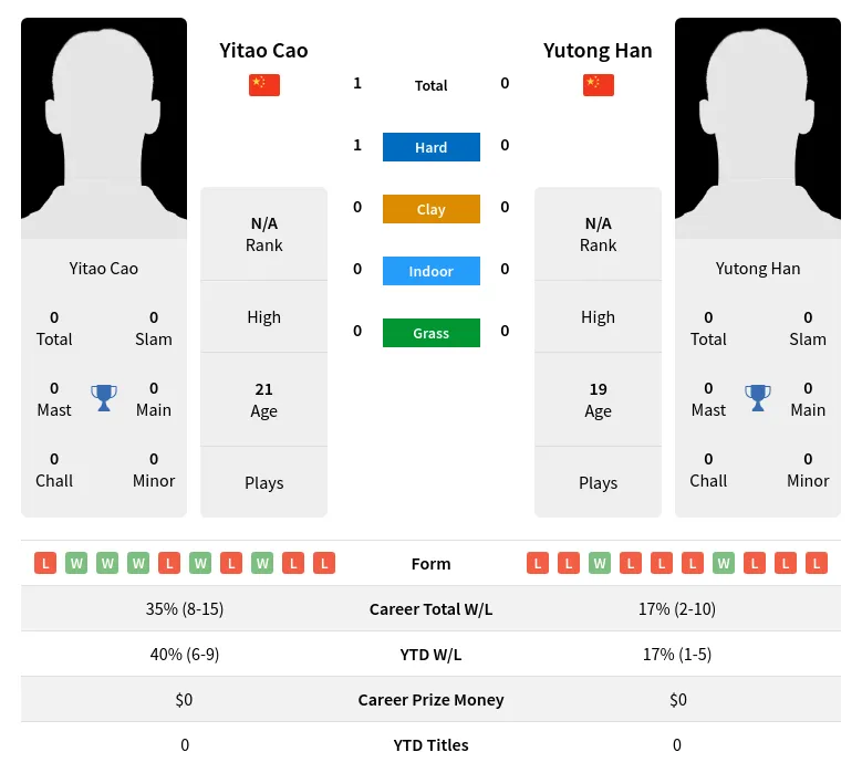 Cao Han H2h Summary Stats 2nd July 2024