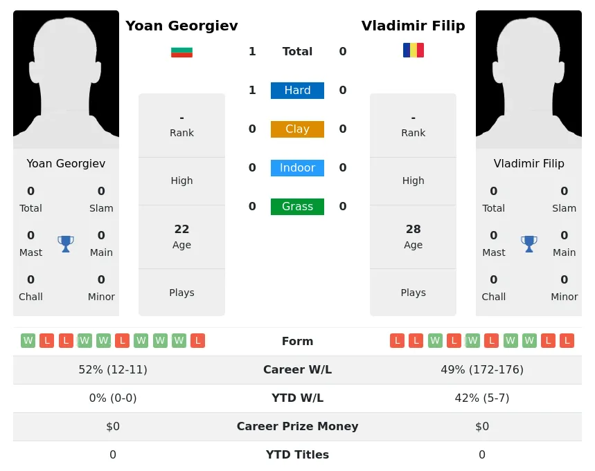 Georgiev Filip H2h Summary Stats 23rd April 2024