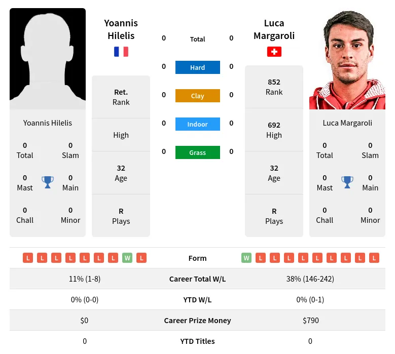 Margaroli Hilelis H2h Summary Stats 18th April 2024