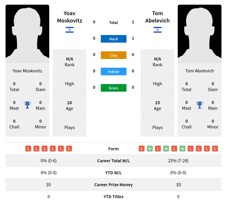 Abelevich Moskovitz H2h Summary Stats 16th April 2024