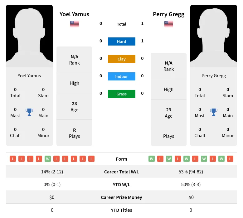 Yamus Gregg H2h Summary Stats 19th April 2024