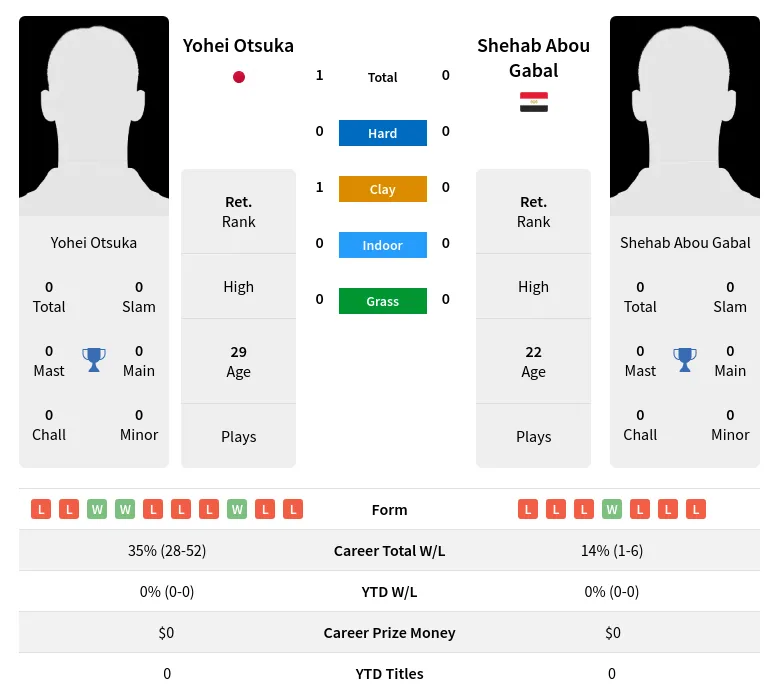 Otsuka Gabal H2h Summary Stats 26th June 2024