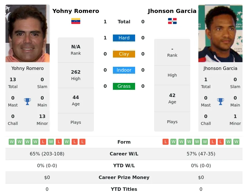 Romero Garcia H2h Summary Stats 26th June 2024
