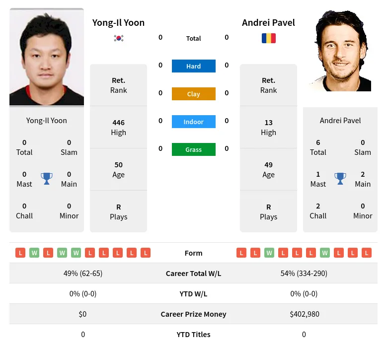Yoon Pavel H2h Summary Stats 17th April 2024