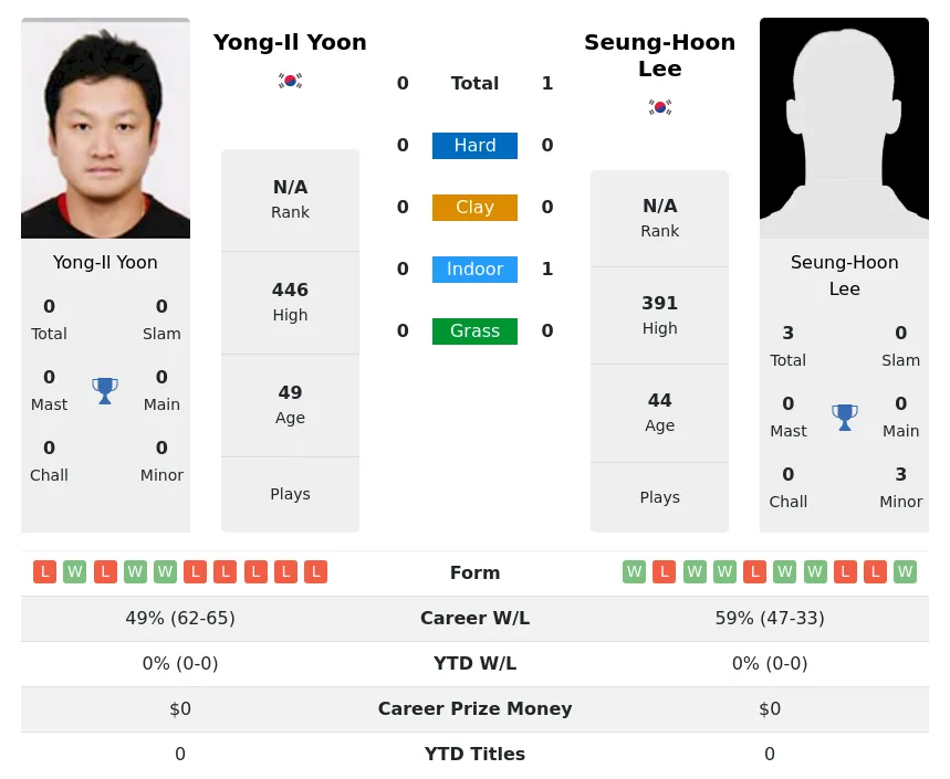 Lee Yoon H2h Summary Stats 27th June 2024
