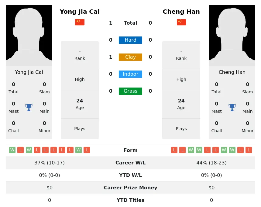 Cai Han H2h Summary Stats 29th March 2024