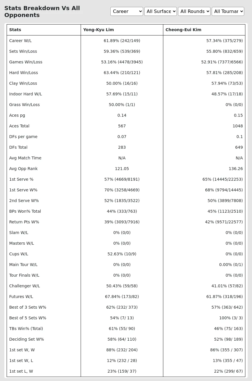 Cheong-Eui Kim Yong-Kyu Lim Prediction Stats 