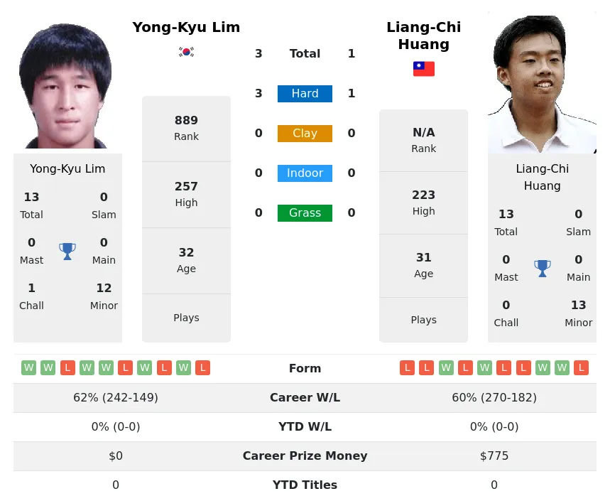Lim Huang H2h Summary Stats 19th April 2024