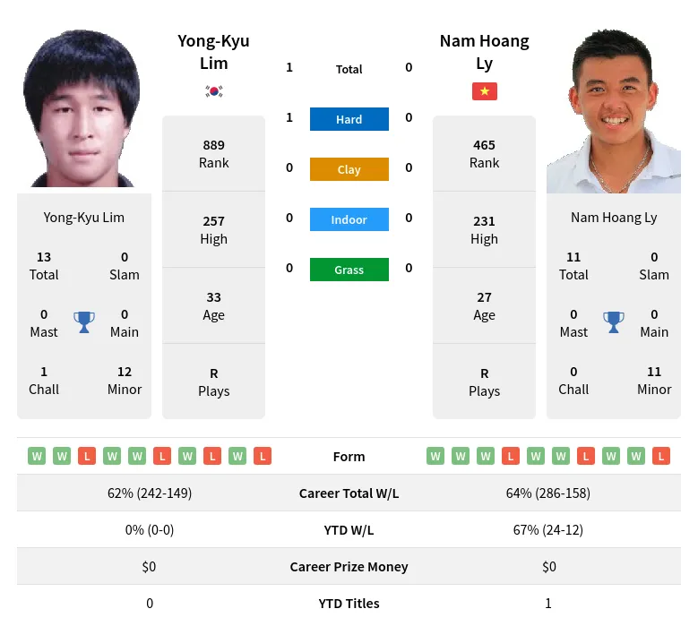 Lim Ly H2h Summary Stats 3rd July 2024