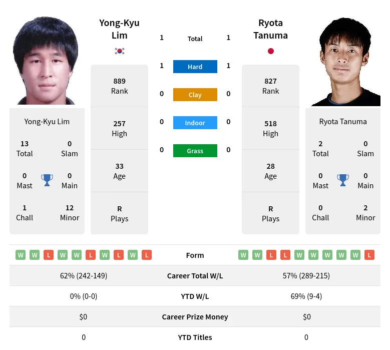 Lim Tanuma H2h Summary Stats 19th April 2024