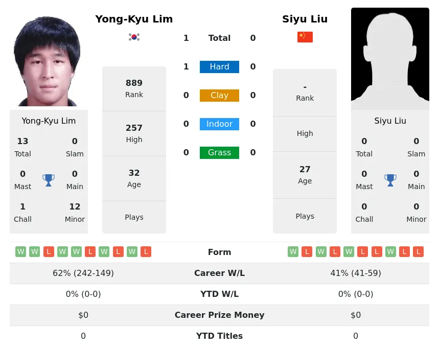 Lim Liu H2h Summary Stats 23rd June 2024