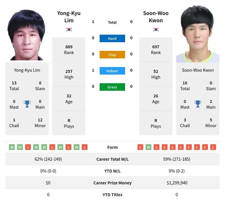 Lim Kwon H2h Summary Stats 15th June 2024