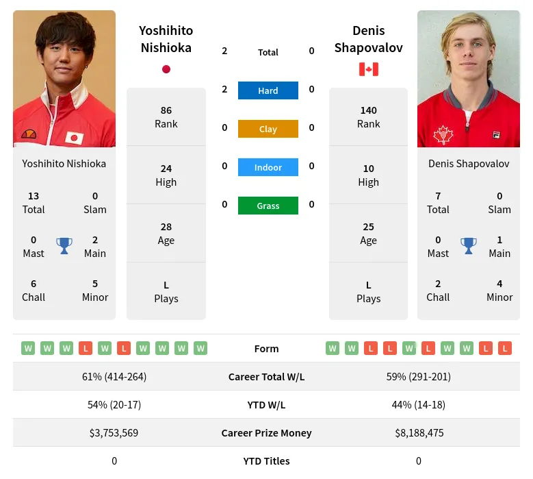 Nishioka Shapovalov H2h Summary Stats 20th April 2024