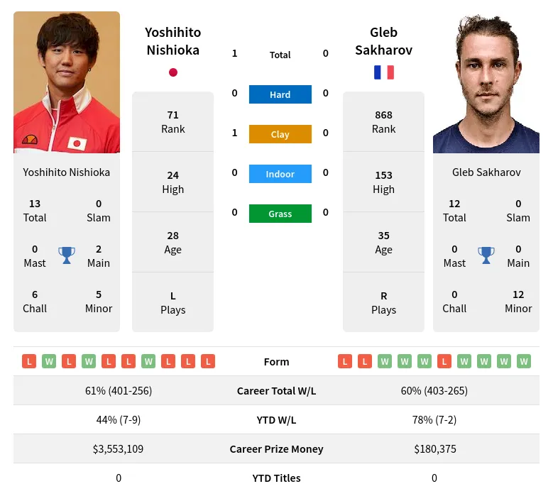 Nishioka Sakharov H2h Summary Stats 18th April 2024