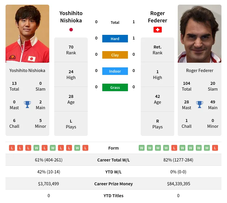 Federer Nishioka H2h Summary Stats 19th April 2024