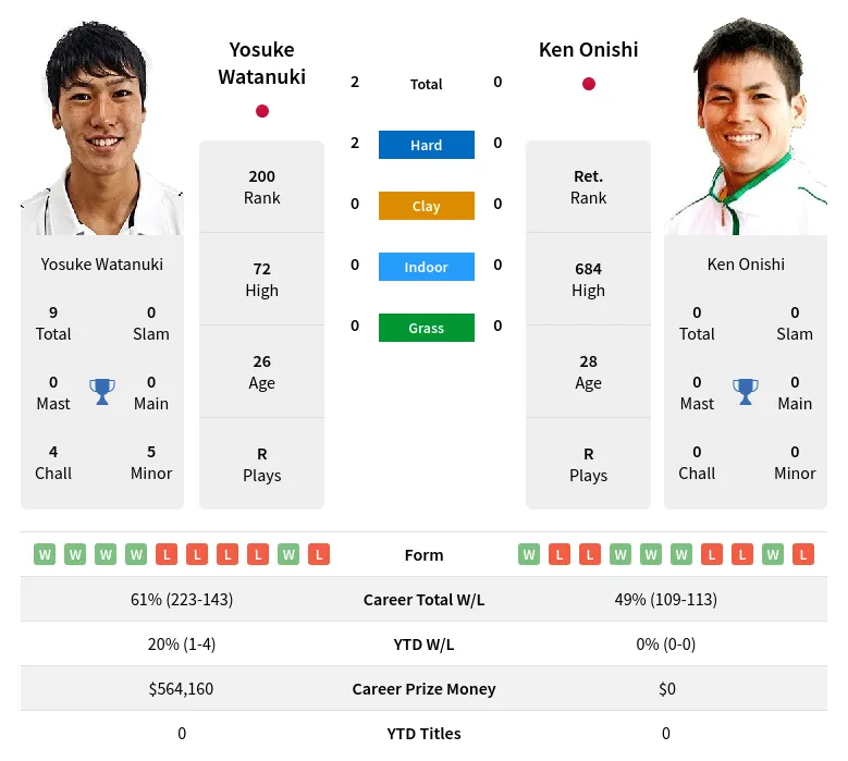 Watanuki Onishi H2h Summary Stats 19th April 2024