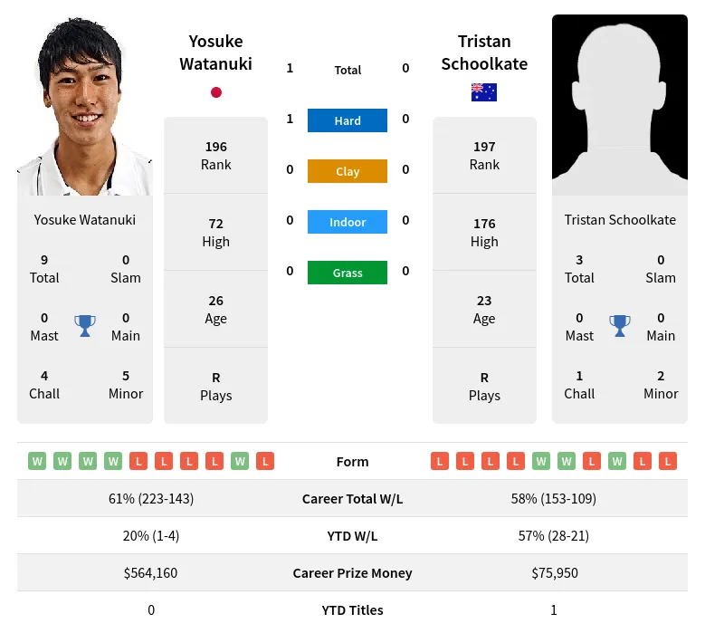 Schoolkate Watanuki H2h Summary Stats 8th May 2024