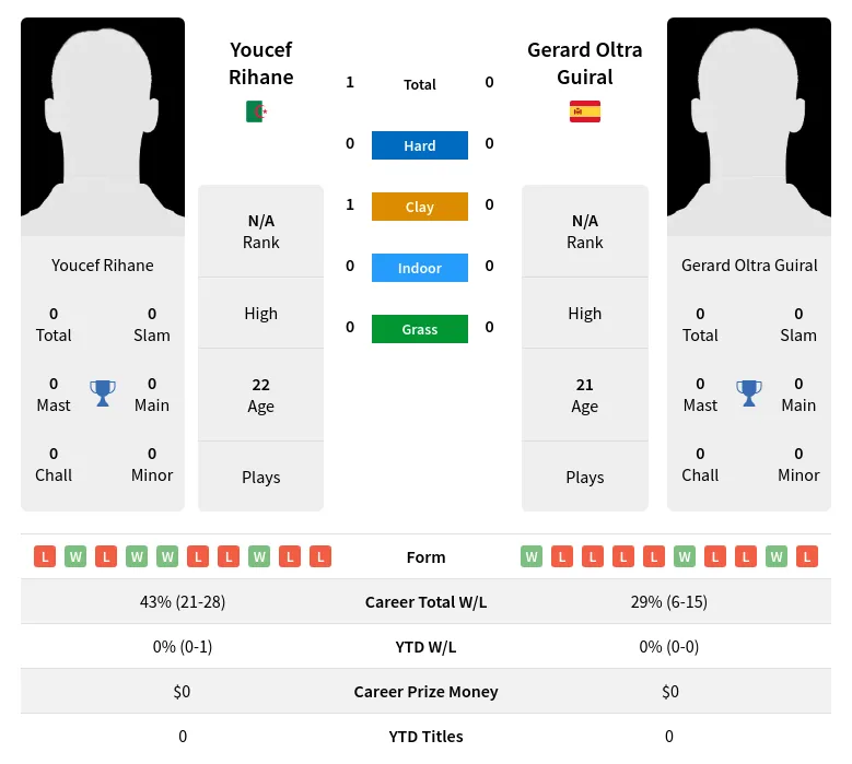 Rihane Guiral H2h Summary Stats 19th April 2024