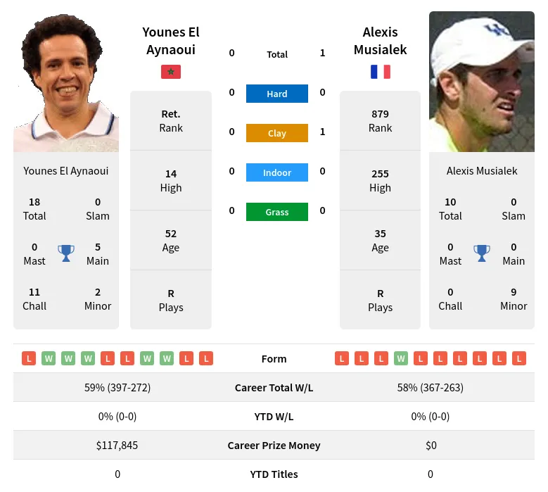 Musialek Aynaoui H2h Summary Stats 17th April 2024