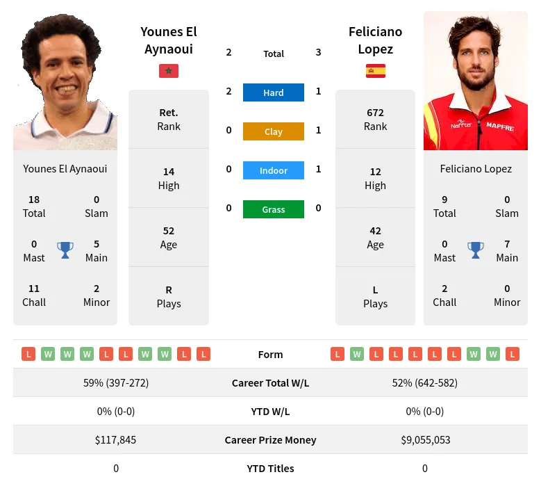 Aynaoui Lopez H2h Summary Stats 19th April 2024