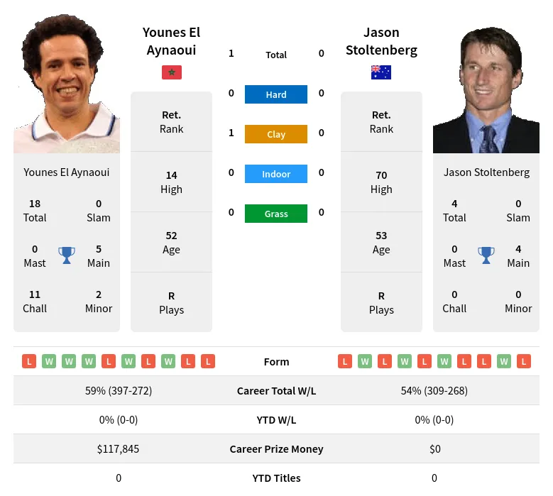 Aynaoui Stoltenberg H2h Summary Stats 24th April 2024