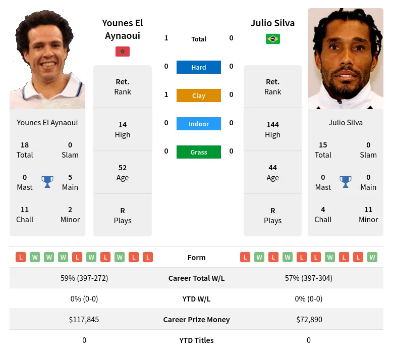 Aynaoui Silva H2h Summary Stats 18th April 2024