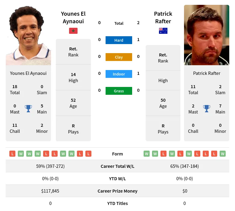 Rafter Aynaoui H2h Summary Stats 18th April 2024