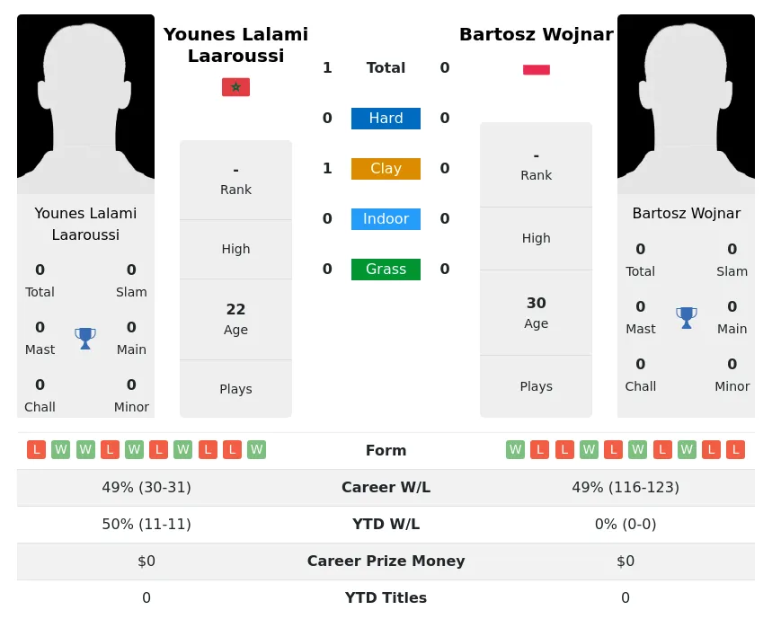 Wojnar Laaroussi H2h Summary Stats 18th April 2024