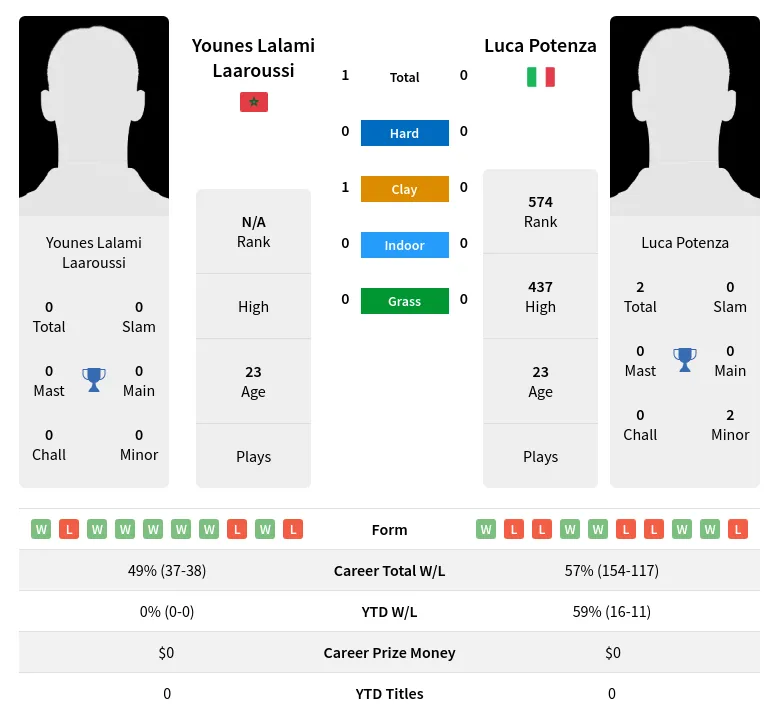 Laaroussi Potenza H2h Summary Stats 24th April 2024