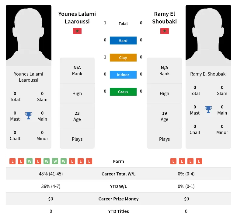 Laaroussi Shoubaki H2h Summary Stats 19th May 2024