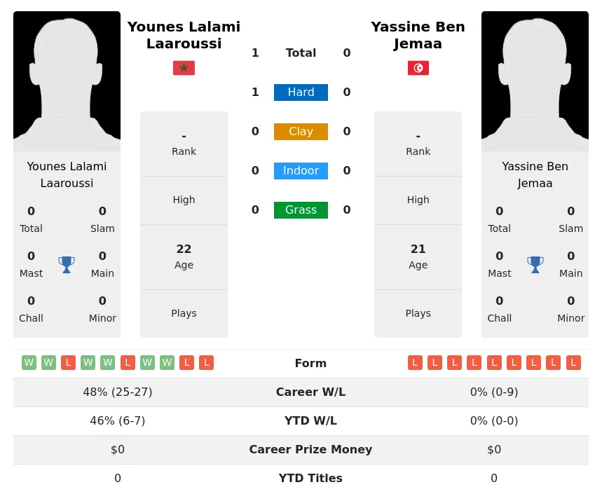 Laaroussi Jemaa H2h Summary Stats 24th April 2024