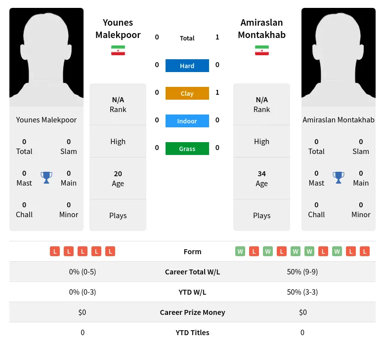 Montakhab Malekpoor H2h Summary Stats 26th June 2024