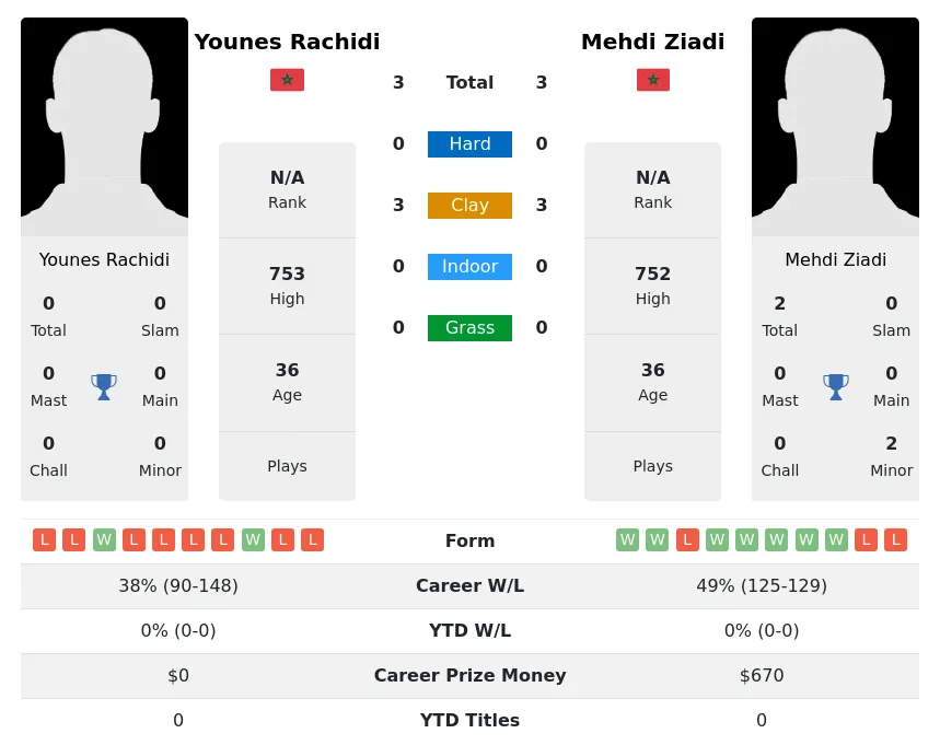 Rachidi Ziadi H2h Summary Stats 1st June 2024