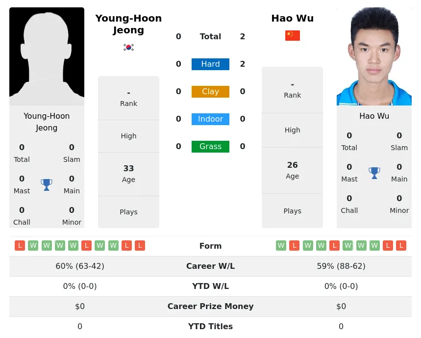 Jeong Wu H2h Summary Stats 29th March 2024