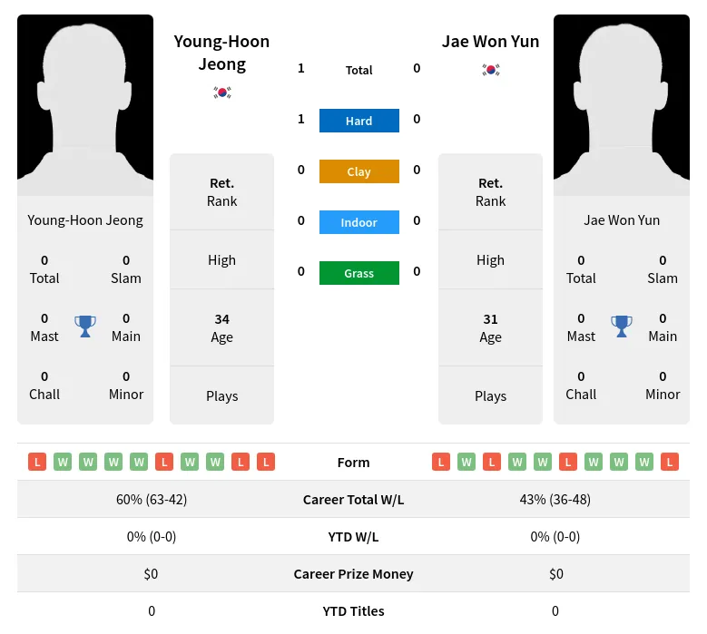 Jeong Yun H2h Summary Stats 29th March 2024
