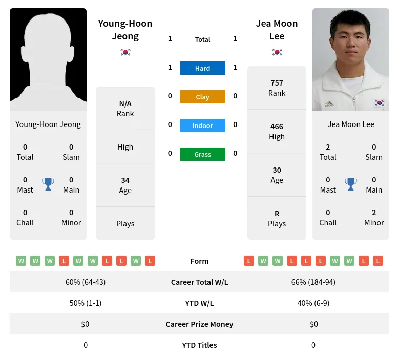 Jeong Lee H2h Summary Stats 23rd April 2024