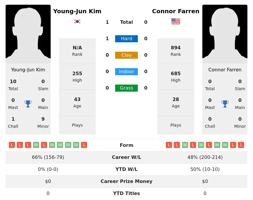 Kim Farren H2h Summary Stats 2nd July 2024