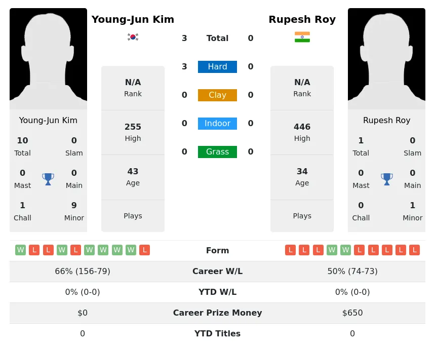 Kim Roy H2h Summary Stats 23rd April 2024