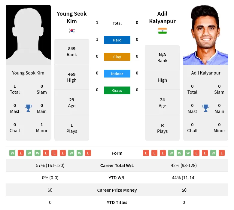 Kim Kalyanpur H2h Summary Stats 19th April 2024