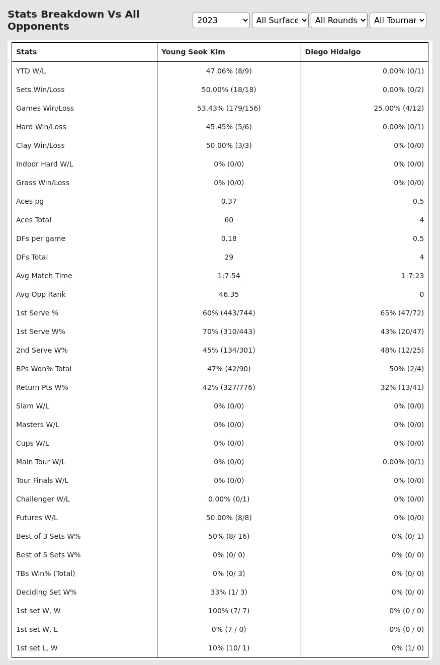 Young Seok Kim Diego Hidalgo Prediction Stats 