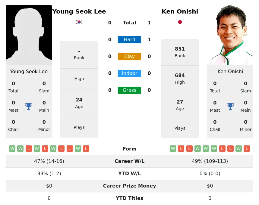 Onishi Lee H2h Summary Stats 29th March 2024