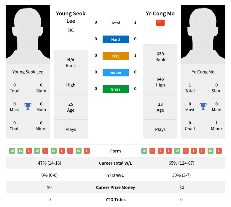 Mo Lee H2h Summary Stats 19th April 2024