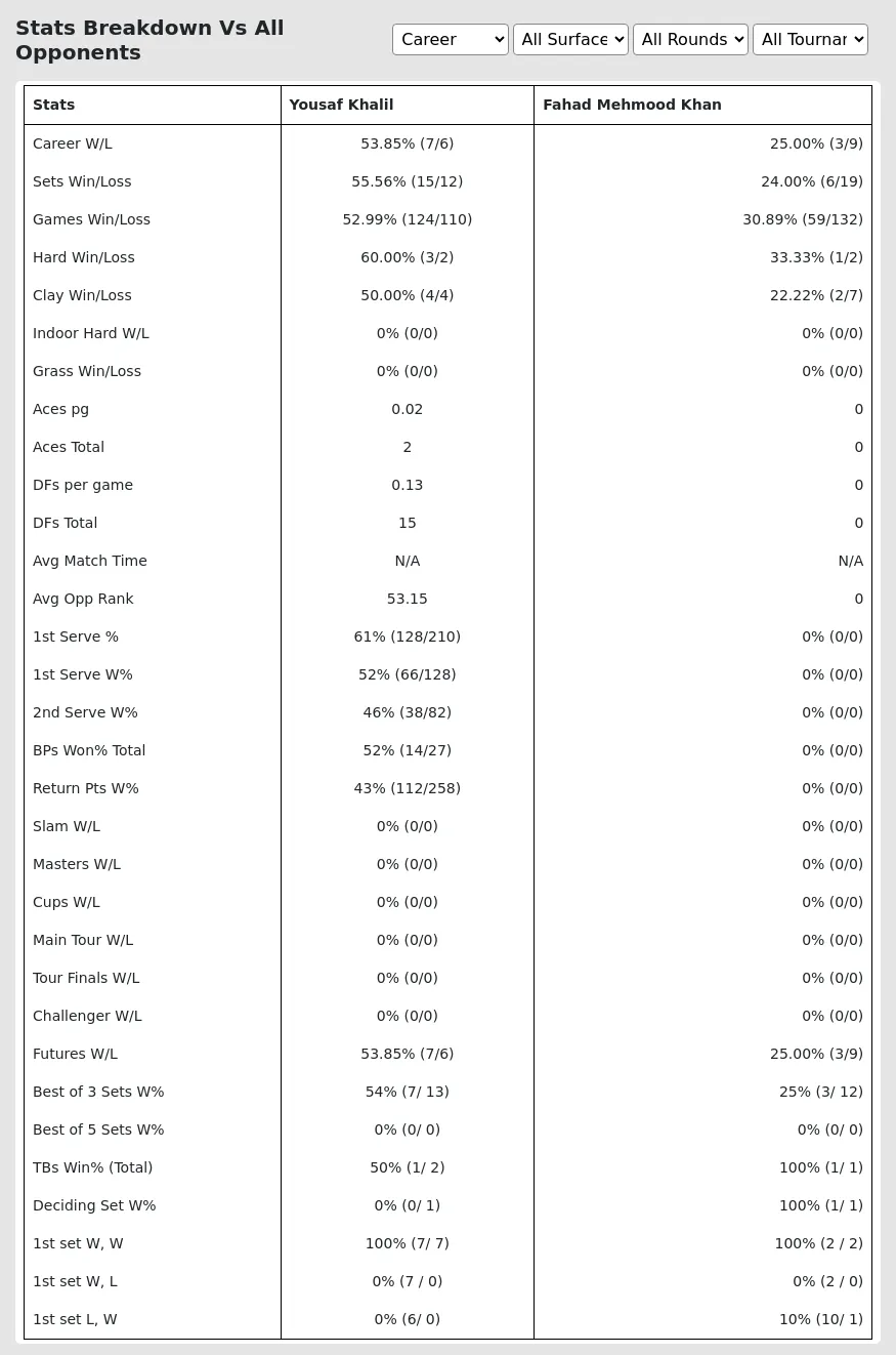 Yousaf Khalil Fahad Mehmood Khan Prediction Stats 