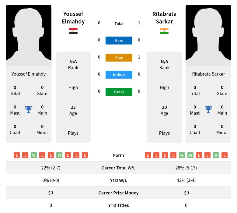 Elmahdy Sarkar H2h Summary Stats 19th April 2024