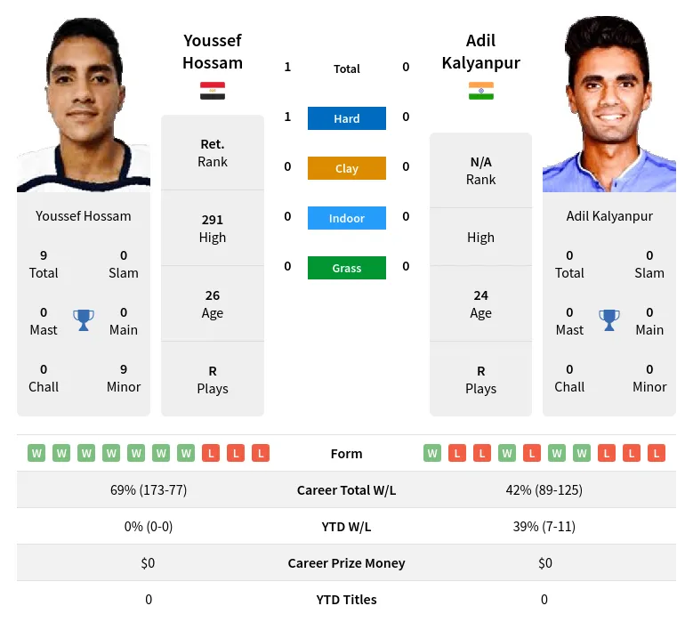 Hossam Kalyanpur H2h Summary Stats 24th June 2024