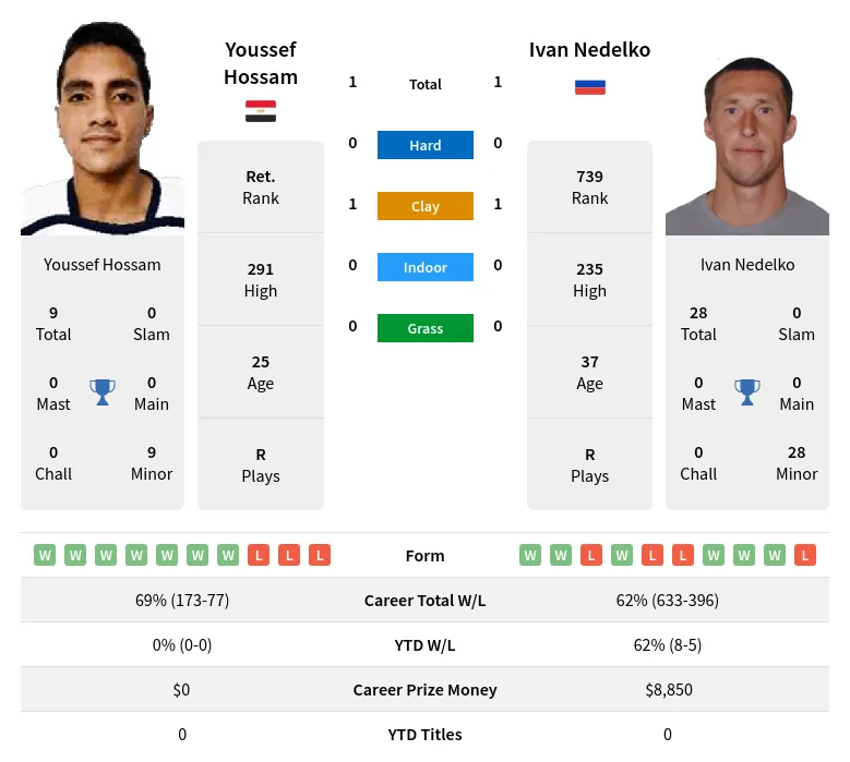 Nedelko Hossam H2h Summary Stats 19th April 2024