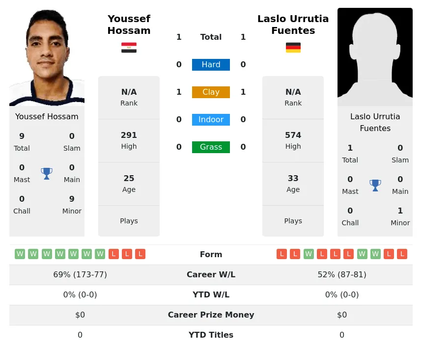 Hossam Fuentes H2h Summary Stats 3rd July 2024