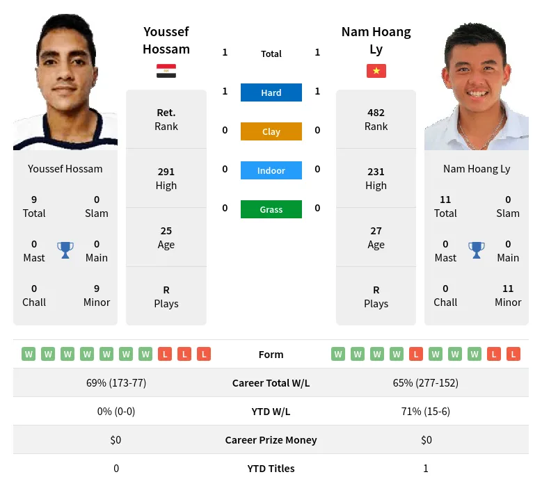 Hossam Ly H2h Summary Stats 17th April 2024