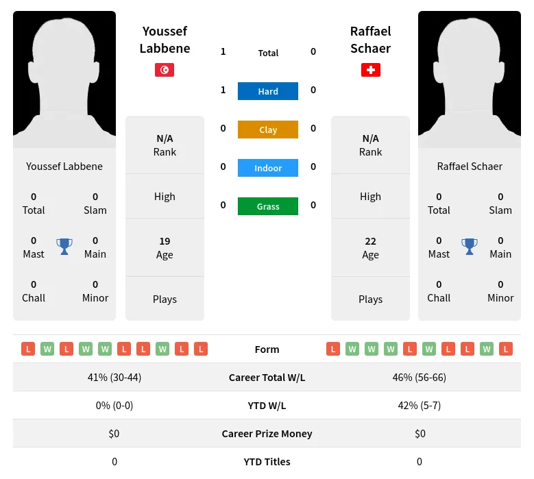 Labbene Schaer H2h Summary Stats 20th April 2024